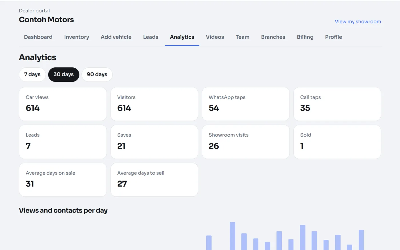 Analytics: car views, WhatsApp and call taps, saves, and average days on sale